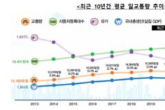 10년간 전국 일교통량 20% 증가 ··· 팬데믹 시기 제외하면 매년 꾸준히 상승