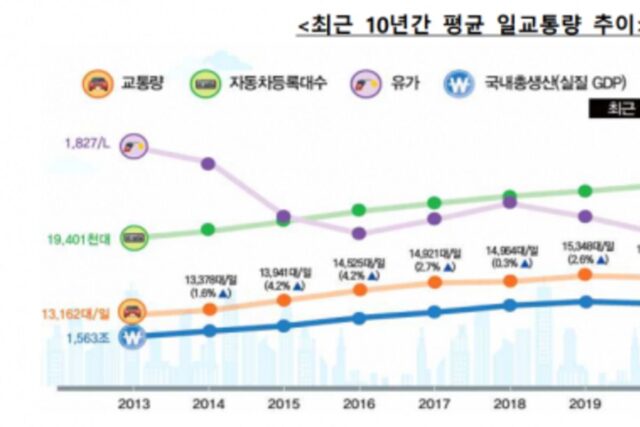10년간 전국 일교통량 20% 증가 ··· 팬데믹 시기 제외하면 매년 꾸준히 상승