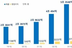 삼성SDI, 배터리부문 영업이익 92%↑… “세제 혜택 없이 실력만으로 수익성 극대화”