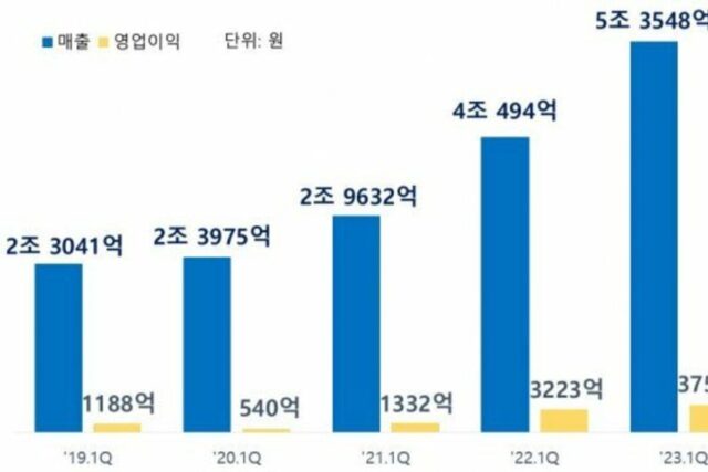삼성SDI, 배터리부문 영업이익 92%↑… “세제 혜택 없이 실력만으로 수익성 극대화”
