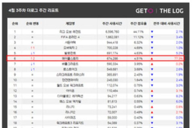 이것이 ‘메이플스토리’ 20주년 효과…PC방 6위, 이용자 77%↑