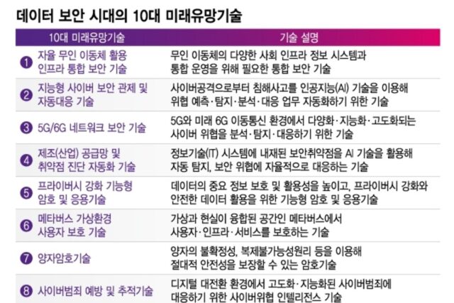 “데이터 보안, 경제·안보 흥망 좌우”…디지털시대 10대 유망기술은?
