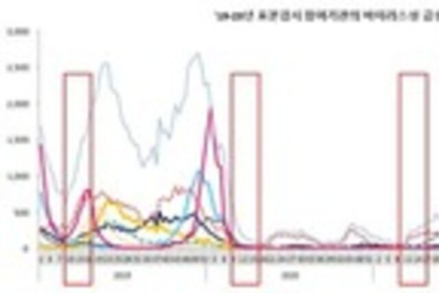 날 따뜻해지는데 감기·독감, 코로나 이전 수준으로 급증…왜