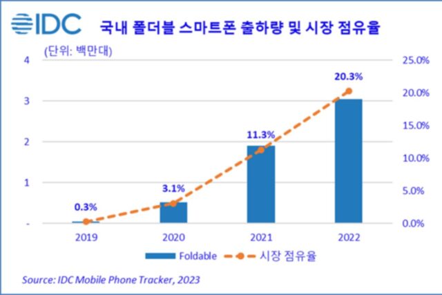 작년 하반기 韓 스마트폰 출하량 14.5%↓…폴더블폰은 증가