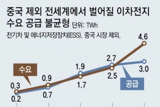 美탄소 규제에… 현대차 “전기차 전환 박차”, 배터리 3사 “기회”