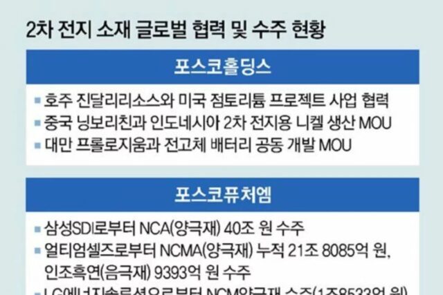 포스코, 혼다와 손 잡았다… 전기차 배터리 소재 등 기술 협력