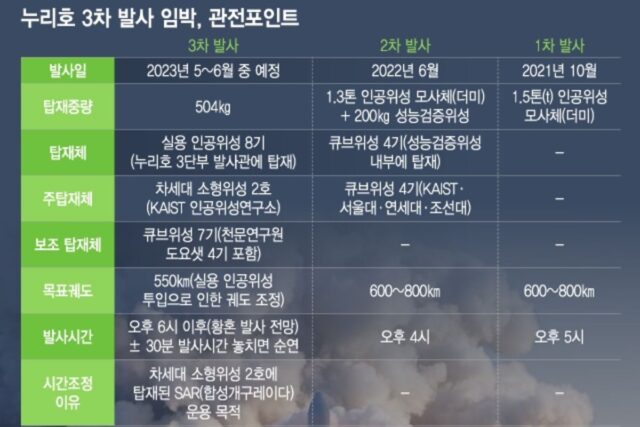“누리호 사실상 첫 실전”…한달 앞 다가온 3차 발사, 관전 포인트는