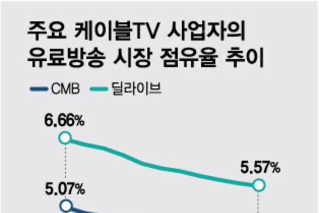 케이블TV ‘주인찾기’ 힘드네…통신3사 “OTT 시대, 매력 없다”