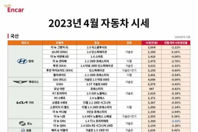 4월 중고차 시세 약보합… 스파크·520i 소폭 상승