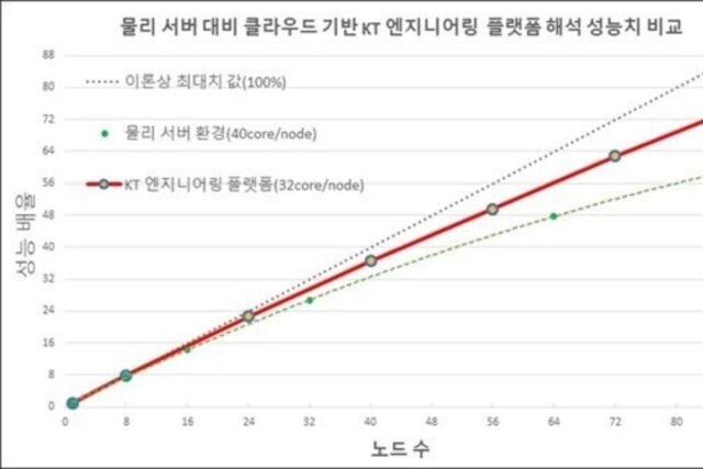 KT, 클라우드 기반 엔지니어링 플랫폼 서비스 출시