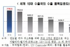 “韓 수출 품목 집중도, 10대 수출국 중 가장 높아”