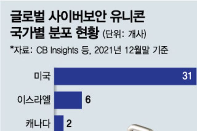 “한국서 상폐시키고 미국 갑시다”…韓에선 구멍가게, 美에선 유니콘 대우받는 보안업