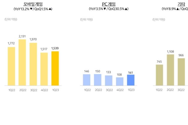 카카오게임즈, 1분기 영업익 73% 급감…해외 신작으로 반등 ‘다짐’