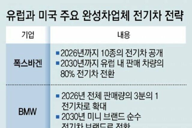 IRA 타격… 전기차 ‘글로벌 톱10’ 중 현대차만 판매 줄어