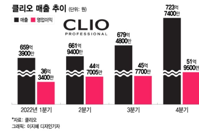 올리브영 손님마다 들고 나온다…역대 최대매출 경신중인 ‘클리오’