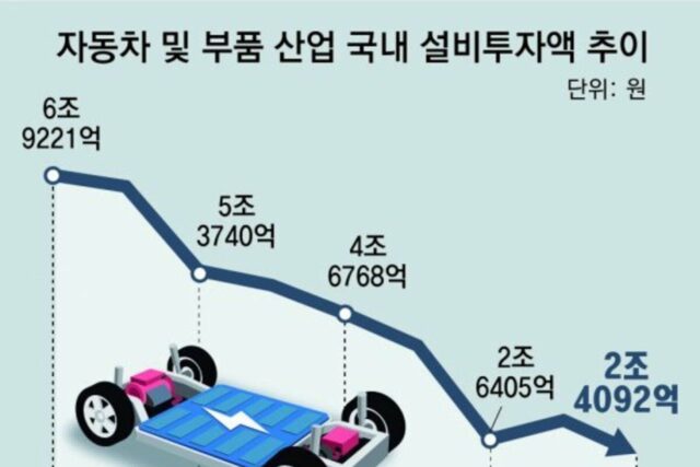 [단독]車 부품투자 7조→2조… 전기차 성장동력 ‘후진’