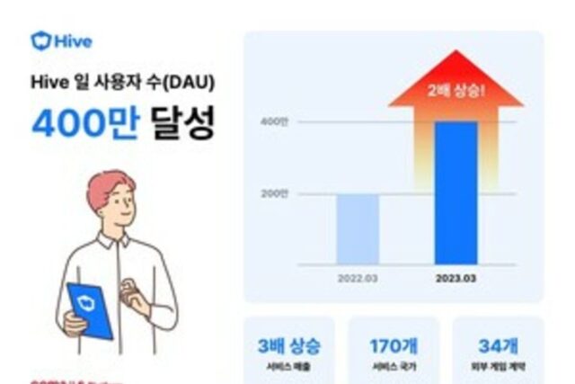 컴투스플랫폼 ‘하이브’, DAU 400만 돌파