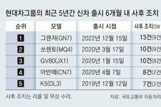 출시 5개월 그랜저 13번째 사후조치… 9번이 SW 관련