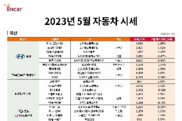 엔카닷컴, 5월 중고차 시세 공개… “국산차, 대형 중심 상승세”