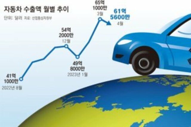 무역 악화에도… 車수출은 232억달러 역대 최대