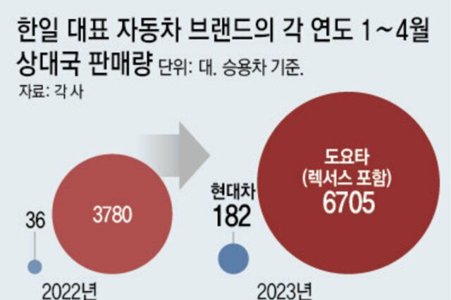 韓日 훈풍 타고, 현대차-도요타 상대 안방 공략