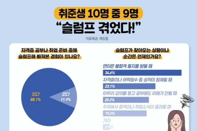 취준생 슬럼프, ‘연이은 불합격 통지’가 가장 큰 원인