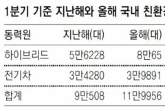 친환경차, 1분기 국내 판매 33% 늘어 12만대