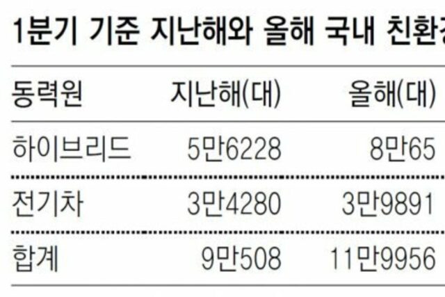 친환경차, 1분기 국내 판매 33% 늘어 12만대