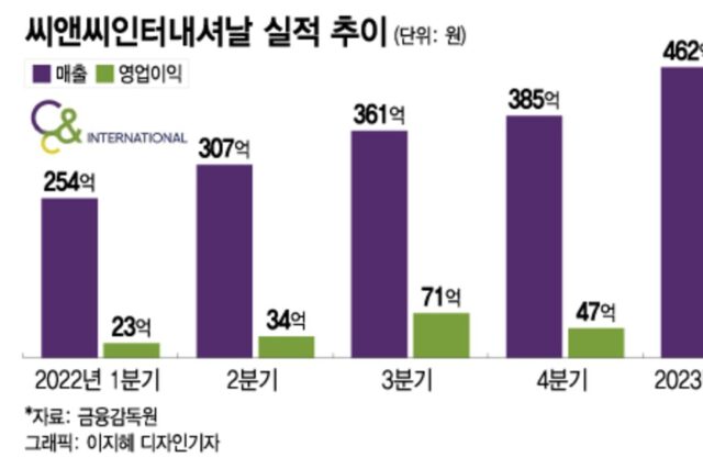 마스크 벗으니 립스틱 불티…역대급 매출 뽑은 화장품 회사