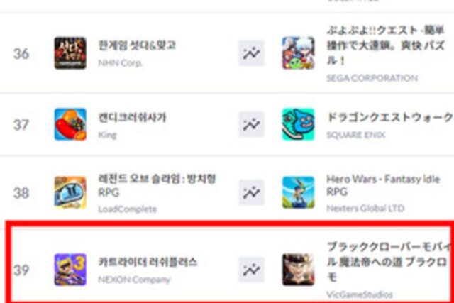 ‘블랙클로버 모바일’ 출시 첫날 애플 매출 7위…일본 39위로 시작