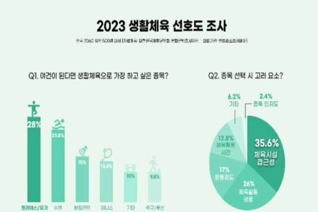 가장 하고 싶은 생활체육 1위는 필라테스·요가… 2위는?