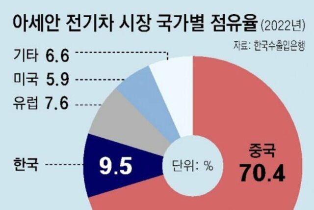 韓 9.5% vs 中 70.4%… 高성장 아세안 전기차 시장 뺏겼다