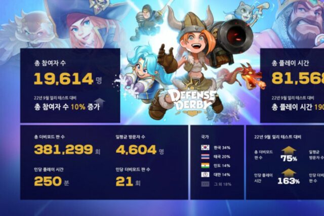 크래프톤, ‘디펜스 더비’ 얼리 액세스 테스트 진행···작년 대비 플레이 시간 3배↑