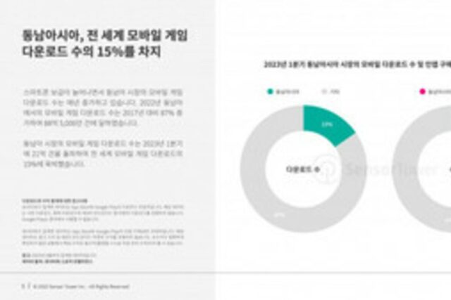 동남아 모바일게임 시장 상승궤도…MOBA 등 전략 장르 강세