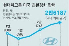 현대차그룹, 美 전기차 판매 49% 급증… IRA 틈새 렌트-리스 시장 공략해 성과