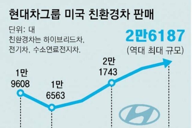 현대차그룹, 美 전기차 판매 49% 급증… IRA 틈새 렌트-리스 시장 공략해 성과