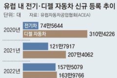 전기차, 유럽서도 쾌속질주… 올해 판매량 경유차 처음 앞질러