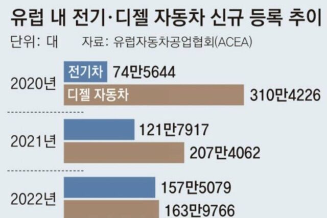 전기차, 유럽서도 쾌속질주… 올해 판매량 경유차 처음 앞질러