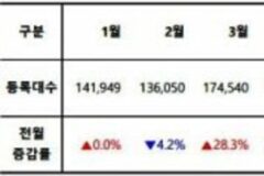 23년 5월…하이브리드 신차 등록…디젤차 첫 추월