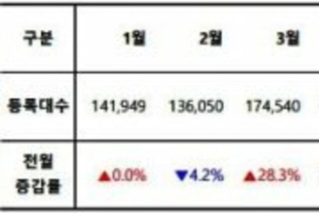 23년 5월…하이브리드 신차 등록…디젤차 첫 추월