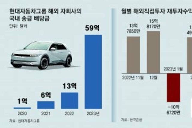 현대차 해외법인 배당 8조… 국내 가져와 전기차에 투자
