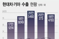 현대차·기아, 상반기 수출 100만대 돌파 ‘역대 최대’
