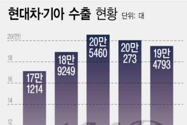 현대차·기아, 상반기 수출 100만대 돌파 ‘역대 최대’