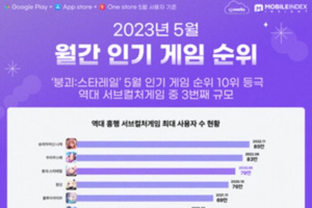 1등이 ‘원신’이 아니라고?…역대 서브컬처 게임 최대 이용자 수 1등은?