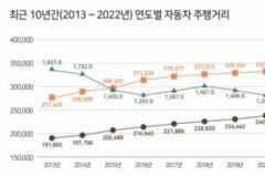 기름값 치솟자 시동 껐다…작년 승용차 주행거리 9% 감소