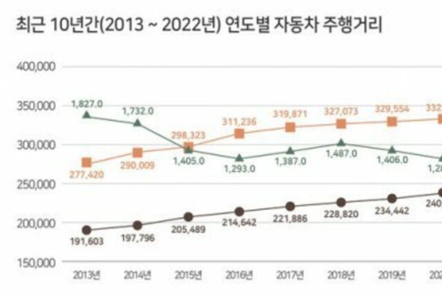기름값 치솟자 시동 껐다…작년 승용차 주행거리 9% 감소