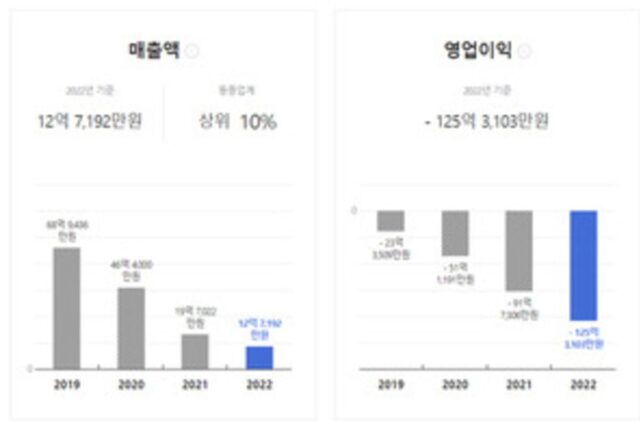 ‘별되2’ 2023년 하반기 출시…플린트 125억 적자 한방에 털까?