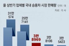 승용차 상반기 국내판매량, KG모빌리티 ‘3위 탈환’