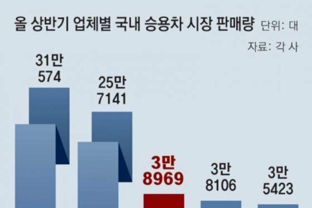승용차 상반기 국내판매량, KG모빌리티 ‘3위 탈환’