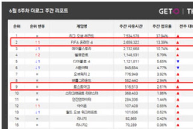 ‘피파4’ 65%, ‘로아’ 40% UP↑…넥슨, ‘피파4’와 ‘메이플’ 경쟁에 ‘흐뭇’